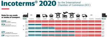 Bild Incoterms